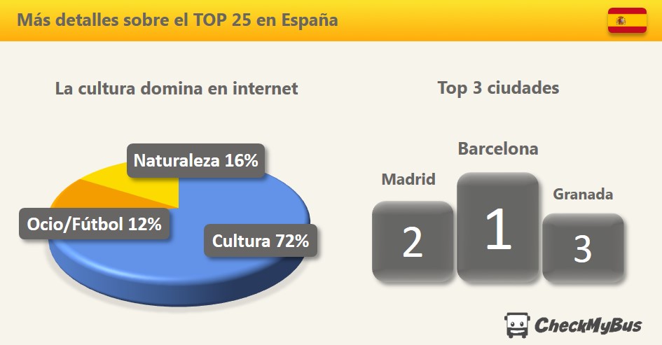 Más detalles sobre TOP 25 en España