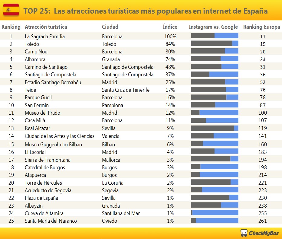 TOP 25: Las atracciones turísticas más populares en internet de España