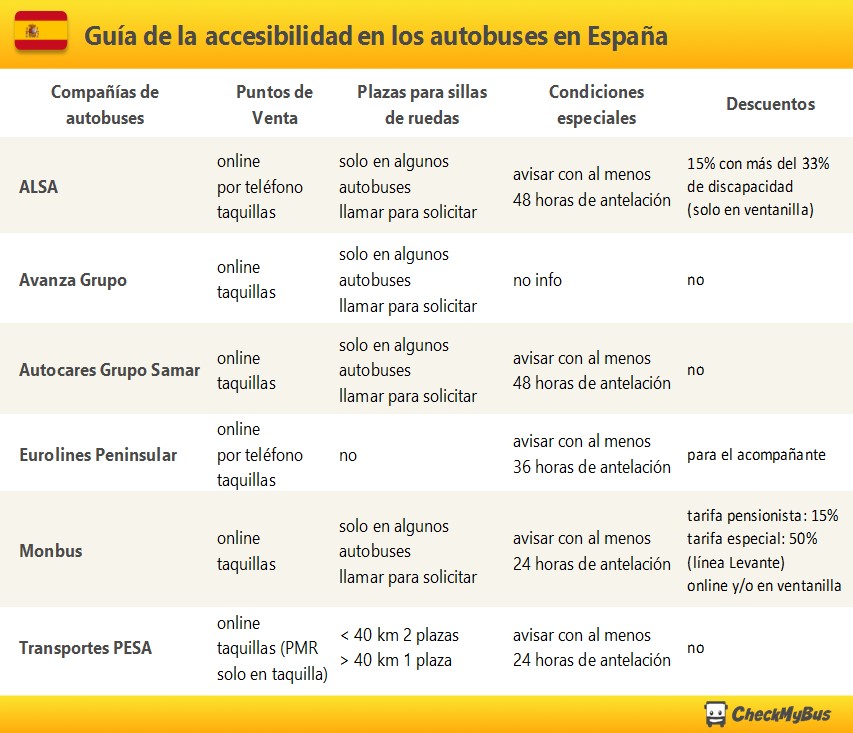 Guía de la accesibilidad en los autobuses en España