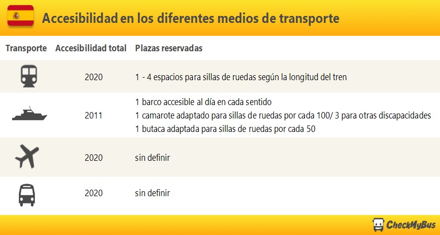 Legislación y barreras en diferentes medios de transporte interurbanos en España