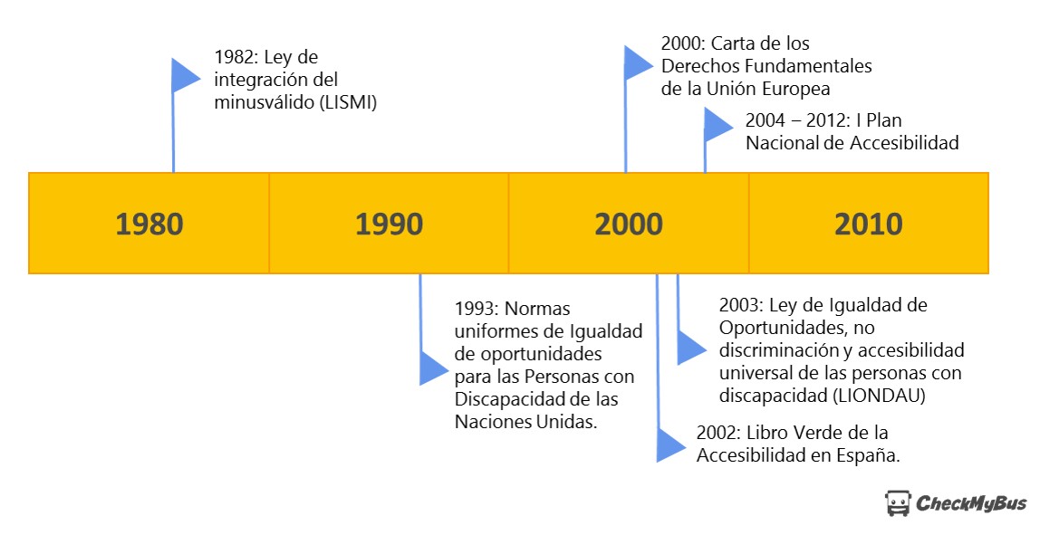 Historia de la accesibilidad en el transporte en España