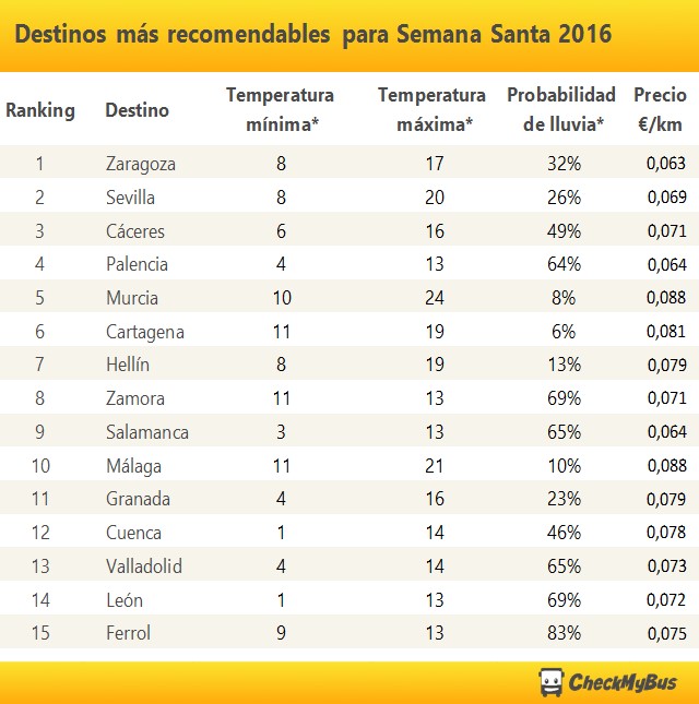 Los destinos más recomendables para Semana Santa 2016 en España según las previsiones del tiempo y el precio de los billetes de autobús