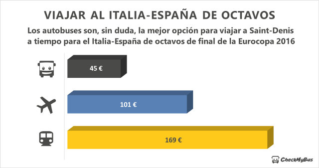 ¡En autobús al Italia-España de octavos desde 45 €!