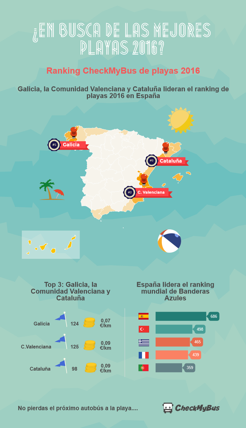 Ranking CheckMyBus de playas 2016